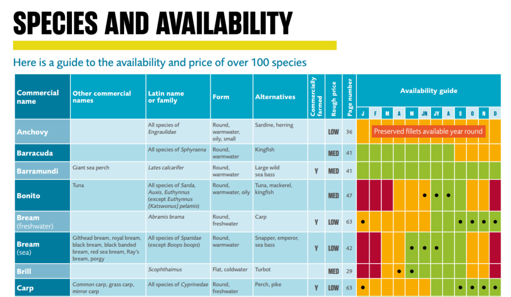 A table of data on several sopecies of fish