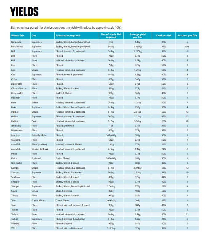 A table showing yield data on many fish